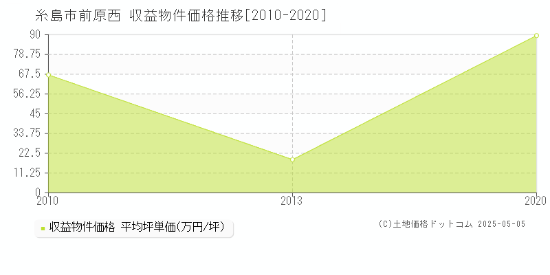前原西(糸島市)の収益物件価格推移グラフ(坪単価)[2010-2020年]