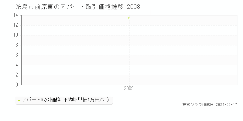 糸島市前原東のアパート価格推移グラフ 