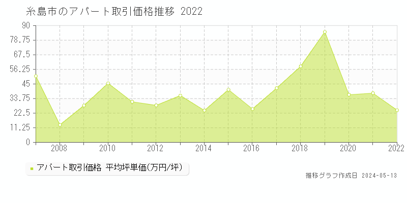 糸島市の収益物件取引事例推移グラフ 