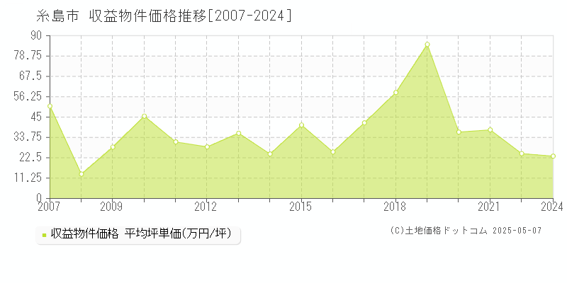 全域(糸島市)の収益物件価格推移グラフ(坪単価)[2007-2024年]