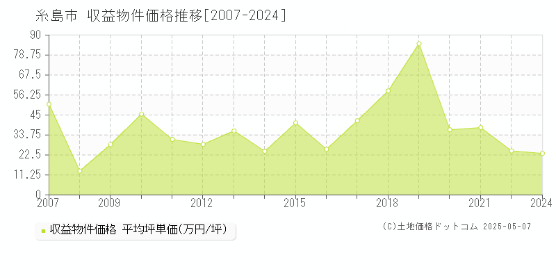 糸島市のアパート価格推移グラフ 