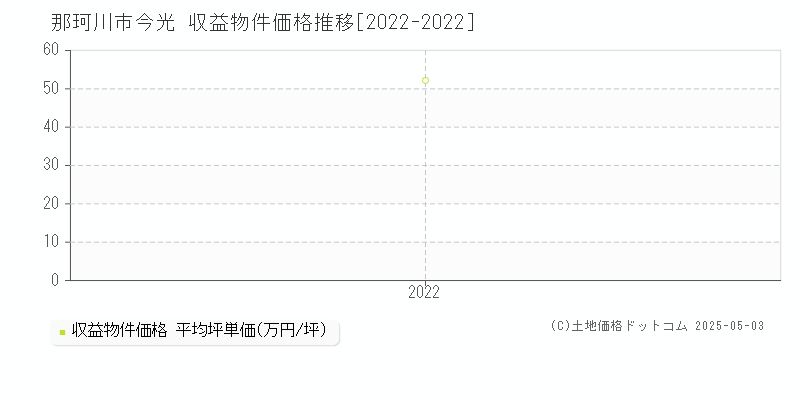 今光(那珂川市)の収益物件価格推移グラフ(坪単価)[2022-2022年]