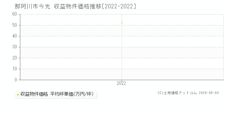 那珂川市今光のアパート取引価格推移グラフ 