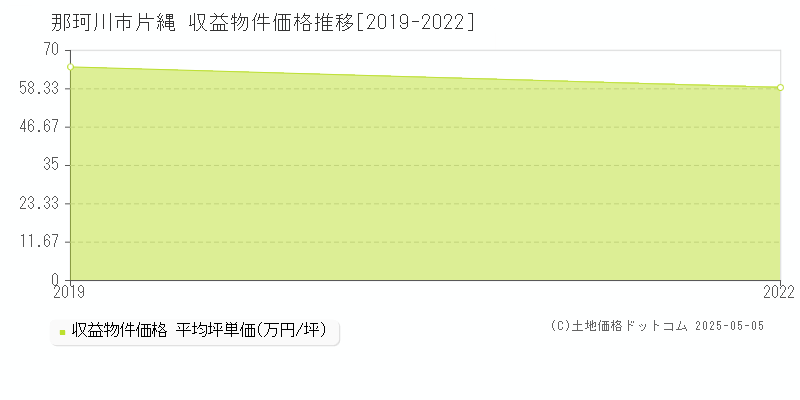 片縄(那珂川市)の収益物件価格推移グラフ(坪単価)[2019-2022年]