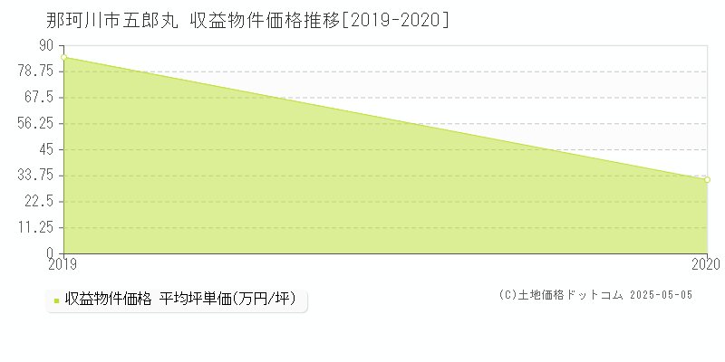五郎丸(那珂川市)の収益物件価格推移グラフ(坪単価)[2019-2020年]