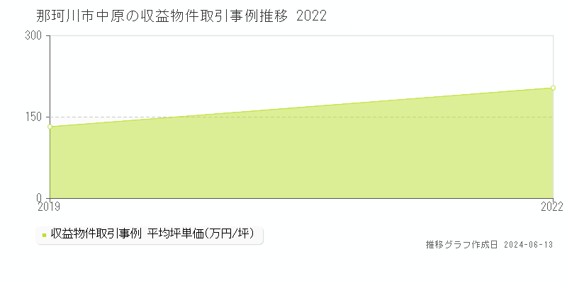那珂川市中原のアパート取引価格推移グラフ 
