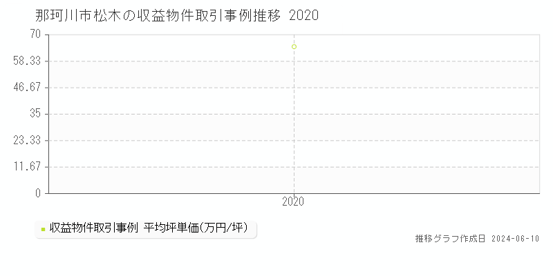 那珂川市松木のアパート取引価格推移グラフ 