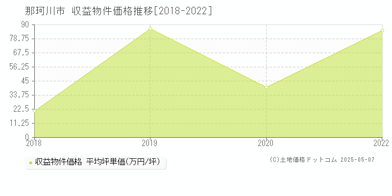 那珂川市(福岡県)の収益物件価格推移グラフ(坪単価)[2018-2022年]