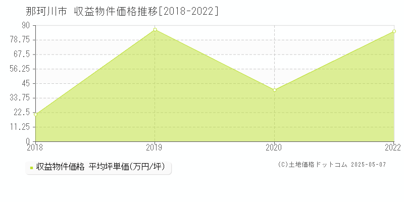 のアパート価格推移グラフ 