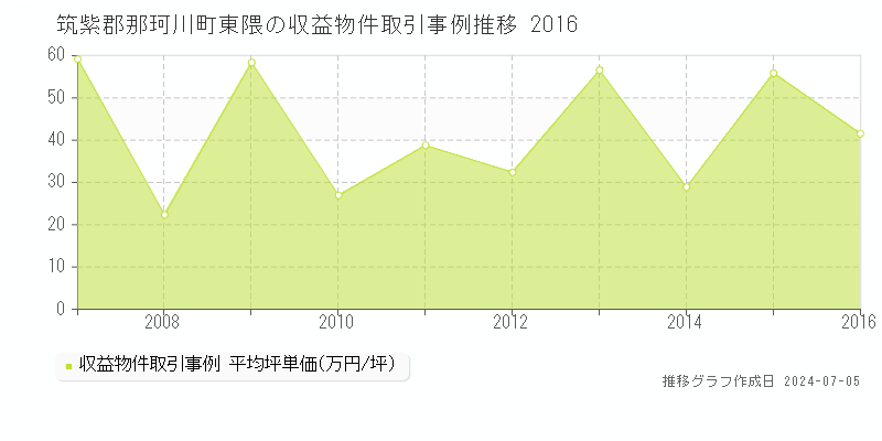 筑紫郡那珂川町大字東隈のアパート価格推移グラフ 