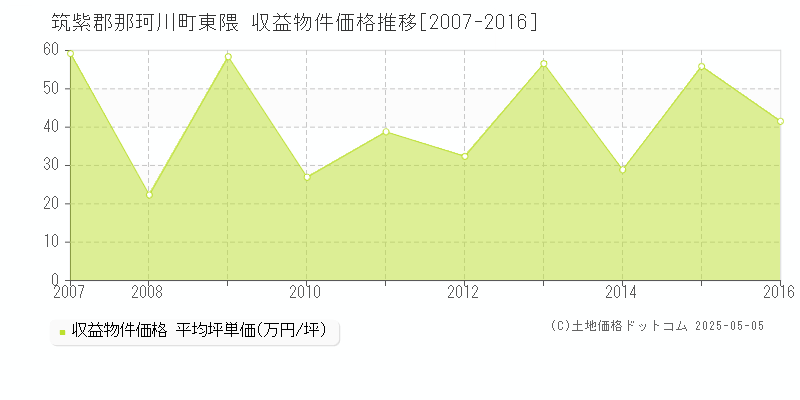 大字東隈(筑紫郡那珂川町)の収益物件価格推移グラフ(坪単価)[2007-2016年]
