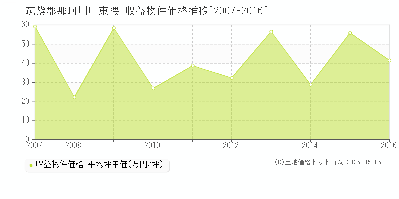 筑紫郡那珂川町大字東隈のアパート価格推移グラフ 