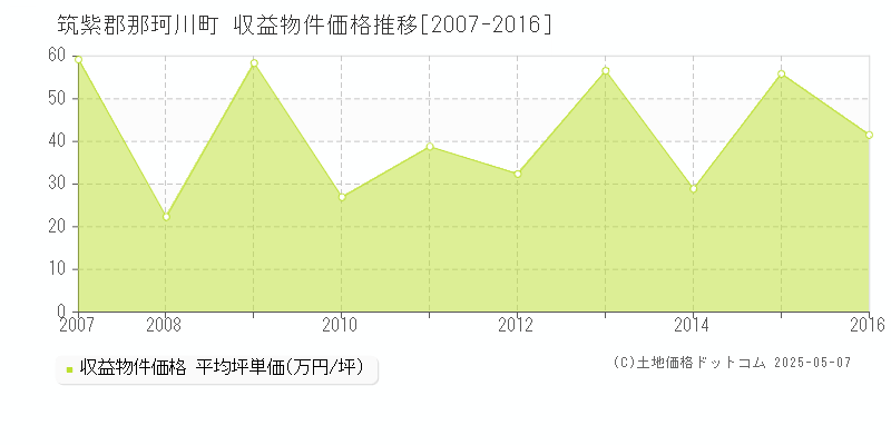 筑紫郡那珂川町(福岡県)の収益物件価格推移グラフ(坪単価)[2007-2016年]