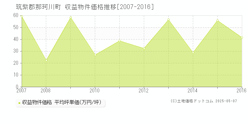 筑紫郡那珂川町のアパート取引価格推移グラフ 