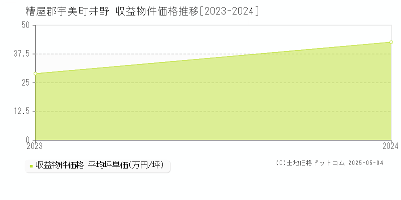 井野(糟屋郡宇美町)の収益物件価格推移グラフ(坪単価)[2023-2024年]