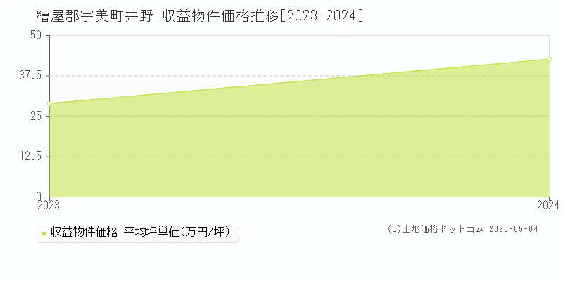 糟屋郡宇美町井野のアパート価格推移グラフ 