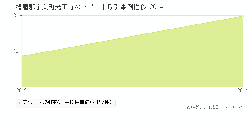 糟屋郡宇美町光正寺のアパート価格推移グラフ 