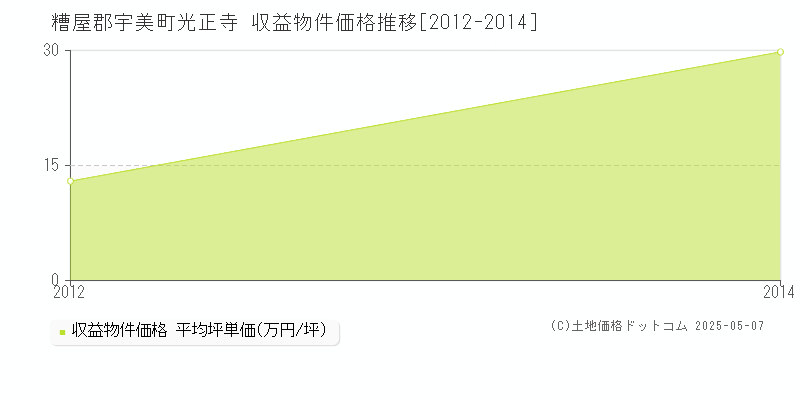 光正寺(糟屋郡宇美町)の収益物件価格推移グラフ(坪単価)[2012-2014年]