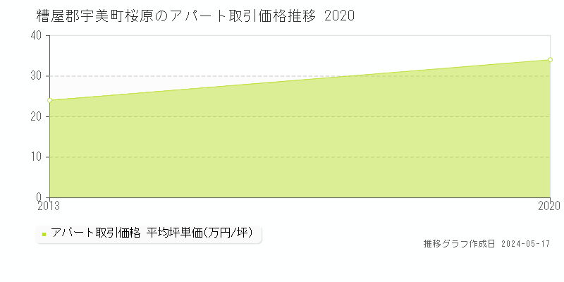 糟屋郡宇美町桜原のアパート価格推移グラフ 