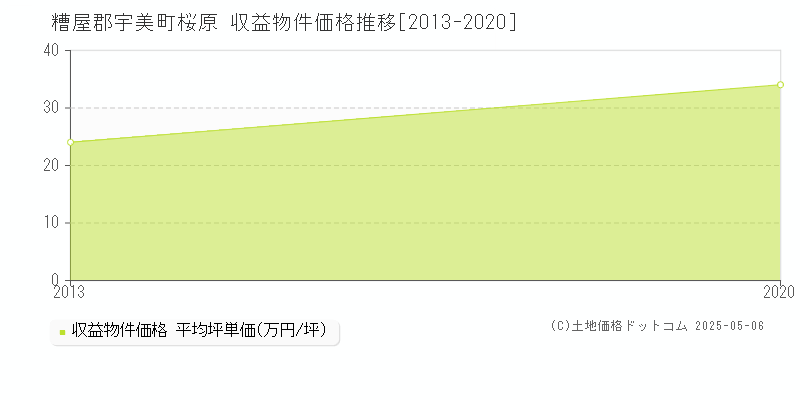 桜原(糟屋郡宇美町)の収益物件価格推移グラフ(坪単価)[2013-2020年]