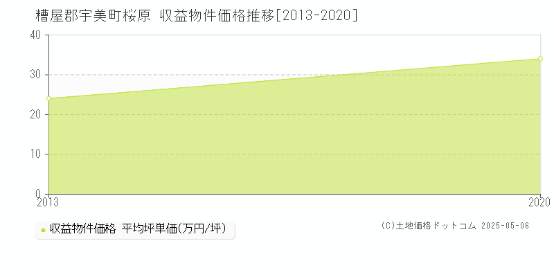 糟屋郡宇美町桜原のアパート価格推移グラフ 