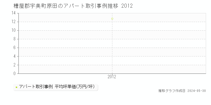 糟屋郡宇美町原田のアパート価格推移グラフ 