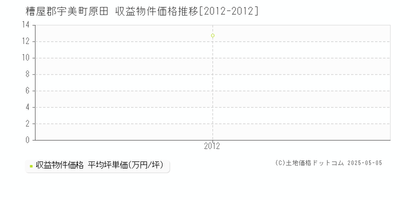 原田(糟屋郡宇美町)の収益物件価格推移グラフ(坪単価)[2012-2012年]