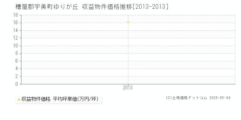ゆりが丘(糟屋郡宇美町)の収益物件価格推移グラフ(坪単価)[2013-2013年]