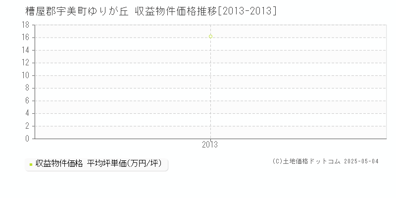 糟屋郡宇美町ゆりが丘のアパート価格推移グラフ 