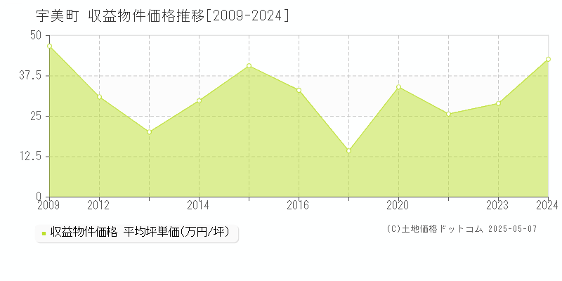 宇美町(福岡県)の収益物件価格推移グラフ(坪単価)[2009-2024年]