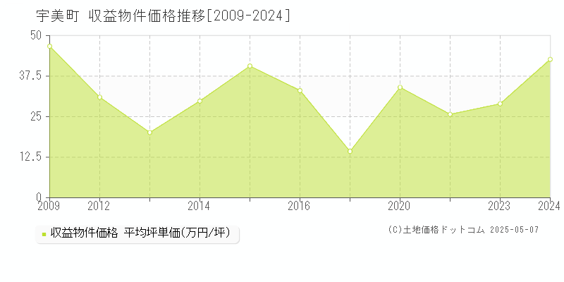 糟屋郡宇美町のアパート取引価格推移グラフ 