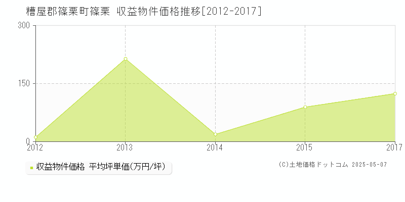 篠栗(糟屋郡篠栗町)の収益物件価格推移グラフ(坪単価)[2012-2017年]