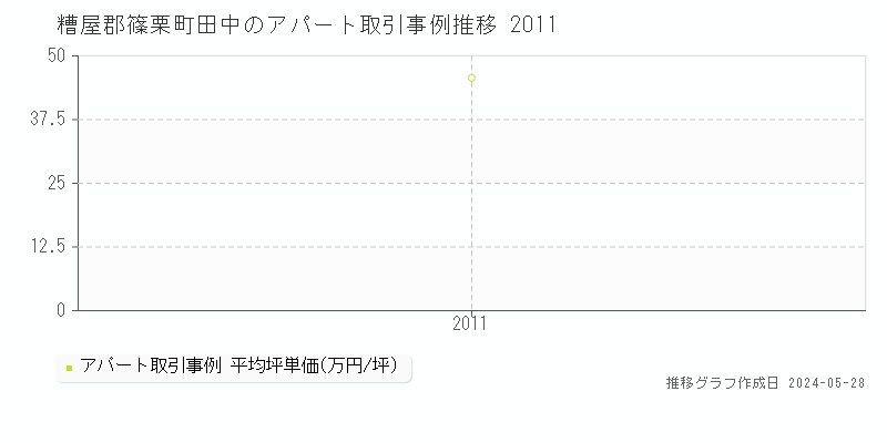 糟屋郡篠栗町田中のアパート価格推移グラフ 