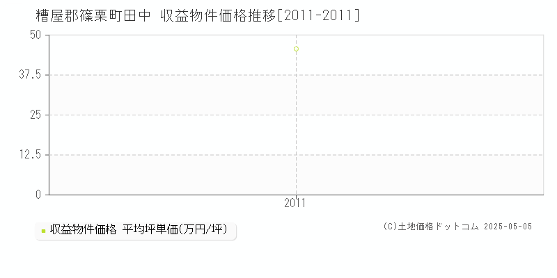 田中(糟屋郡篠栗町)の収益物件価格推移グラフ(坪単価)[2011-2011年]