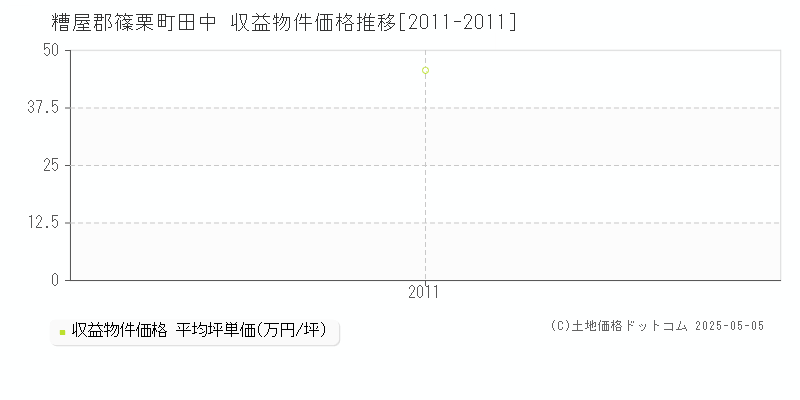 糟屋郡篠栗町田中のアパート価格推移グラフ 