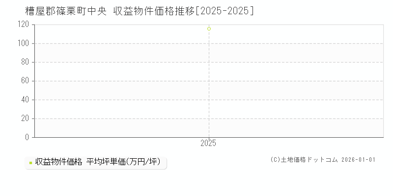 中央(糟屋郡篠栗町)の収益物件価格推移グラフ(坪単価)[2025-2025年]