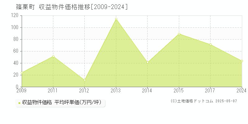 全域(篠栗町)の収益物件価格推移グラフ(坪単価)[2009-2024年]