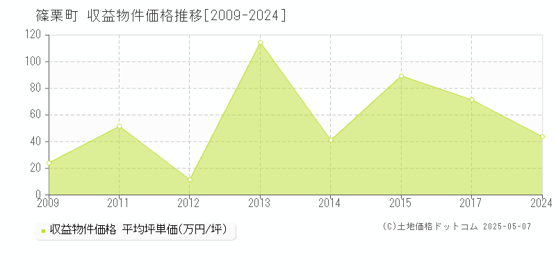 糟屋郡篠栗町全域の収益物件取引事例推移グラフ 