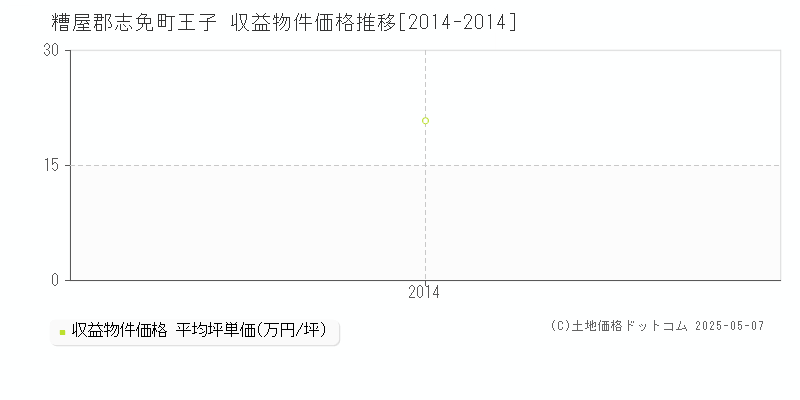 王子(糟屋郡志免町)の収益物件価格推移グラフ(坪単価)[2014-2014年]