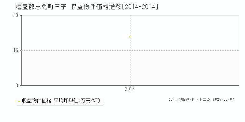 糟屋郡志免町王子のアパート価格推移グラフ 