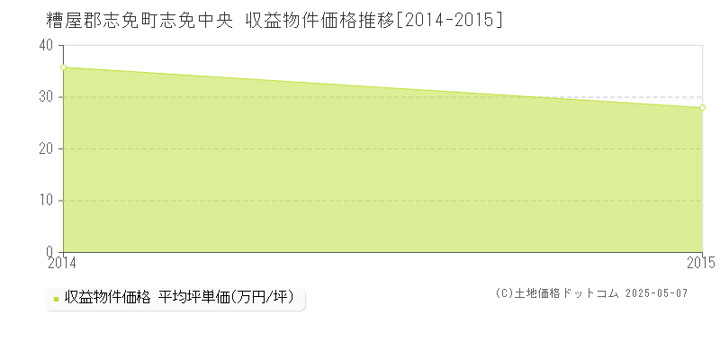志免中央(糟屋郡志免町)の収益物件価格推移グラフ(坪単価)[2014-2015年]