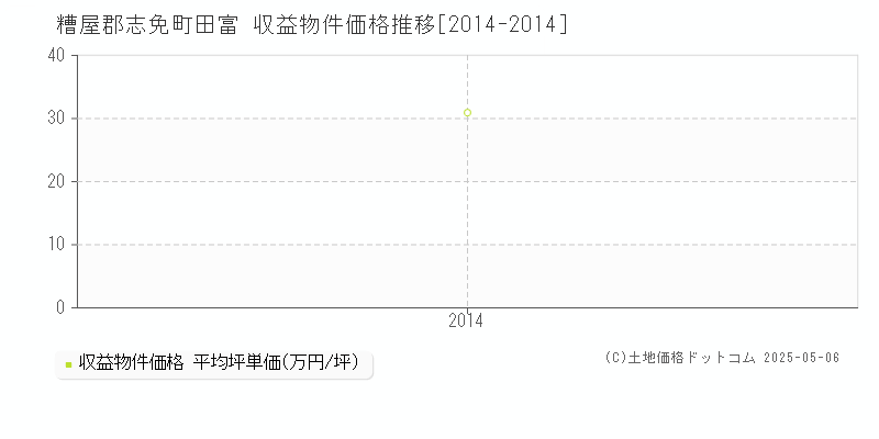 田富(糟屋郡志免町)の収益物件価格推移グラフ(坪単価)[2014-2014年]