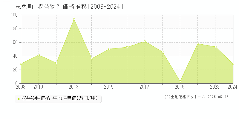 糟屋郡志免町のアパート価格推移グラフ 