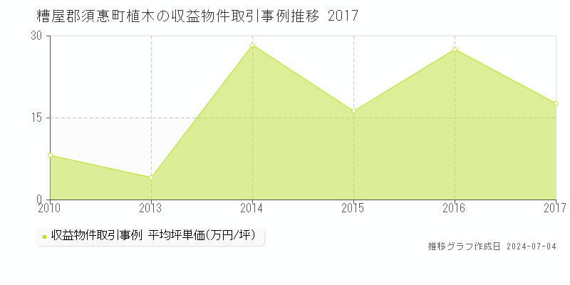 糟屋郡須惠町植木のアパート価格推移グラフ 