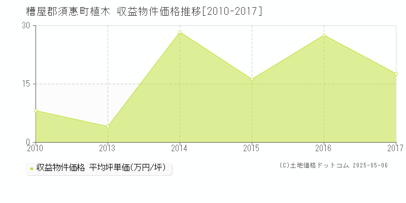 糟屋郡須惠町植木のアパート価格推移グラフ 