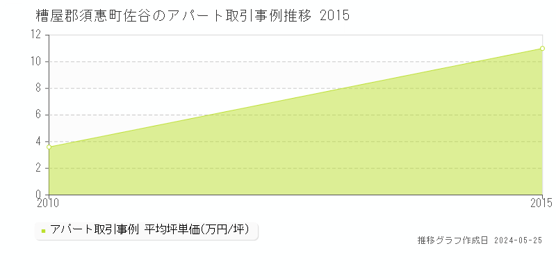 糟屋郡須惠町佐谷のアパート価格推移グラフ 