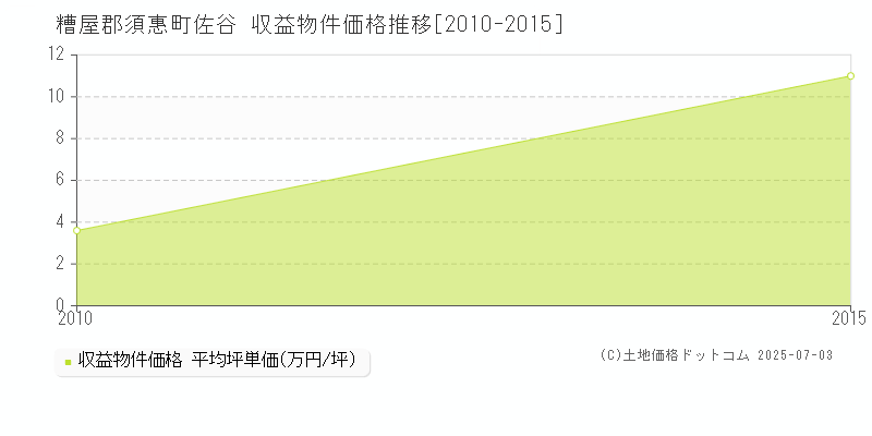佐谷(糟屋郡須惠町)の収益物件価格推移グラフ(坪単価)[2010-2015年]