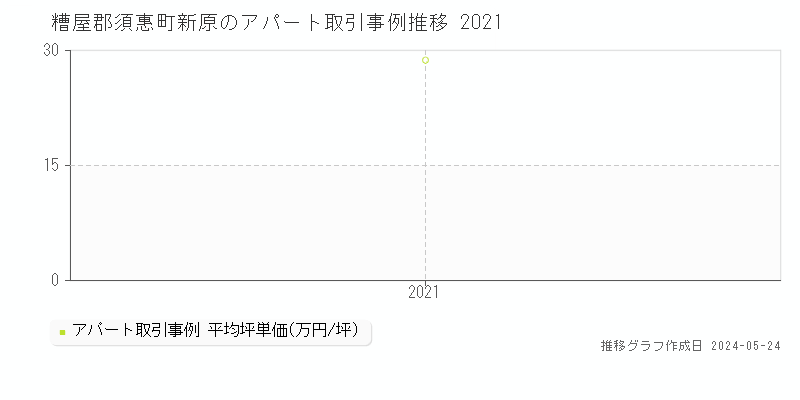 糟屋郡須惠町新原のアパート価格推移グラフ 