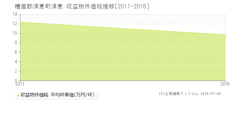 須惠(糟屋郡須惠町)の収益物件価格推移グラフ(坪単価)[2011-2016年]