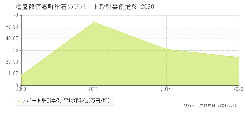 糟屋郡須惠町旅石のアパート価格推移グラフ 